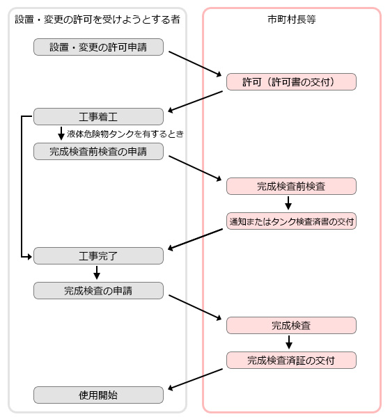 製造所等の設置・変更の流れ